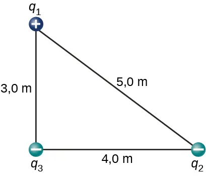 Las cargas se muestran en los vórtices de un triángulo rectángulo. El fondo del triángulo tiene una longitud de 4 metros, el lado vertical de la izquierda tiene una longitud de 3 metros y la hipotenusa tiene una longitud de 5 metros. La carga de arriba es q sub uno y positiva, la de abajo a la izquierda es q sub 3 y negativa, y la de abajo a la derecha es q sub 2 y negativa.