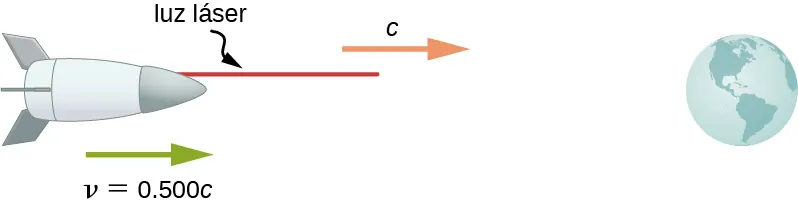 Ilustración de una nave espacial que se desplaza hacia la derecha con velocidad v=0,500c y que emite un rayo láser horizontal que se propaga hacia la derecha con velocidad c.