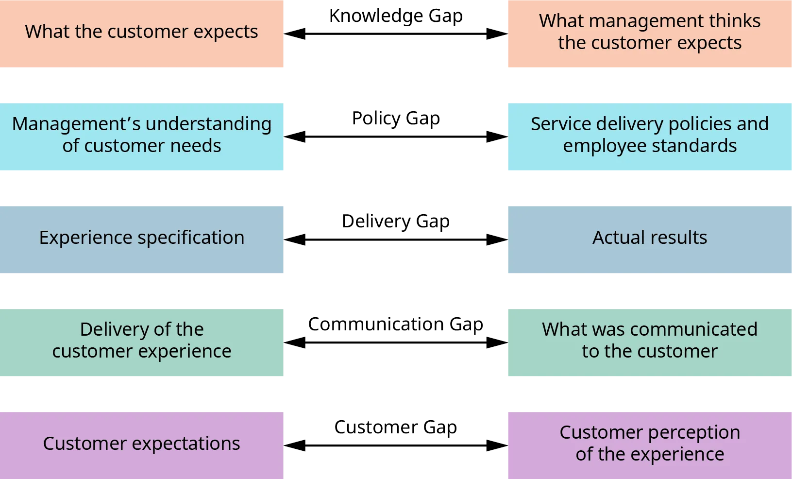 The five gaps included in the gap model of service quality are knowledge gap, policy gap, delivery gap, communication gap, and customer gap. The knowledge gap is the difference between what the customer expects and what management thinks the customer expects. The policy gap is the difference between management's understanding of customer needs and service delivery policies and employee standards. The delivery gap is the difference between experience specification and actual results. The communication gap is the difference between delivery of the customer experience and what was communicated to the customer. The customer gap is the difference between customer expectations and the customer perception of the experience.