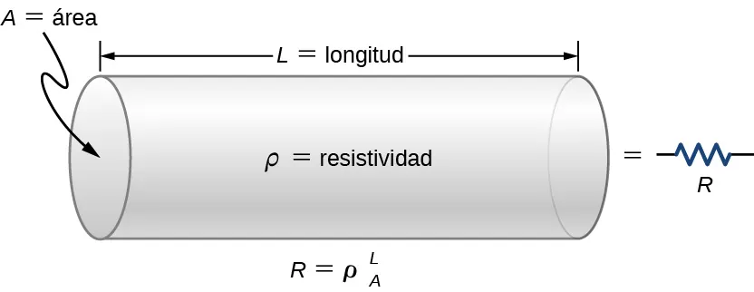 La imagen es un dibujo esquemático de un resistor. Se trata de un cilindro uniforme de longitud L y sección transversal A.