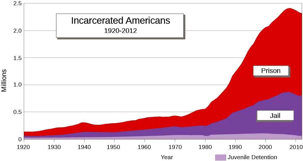 A graph labeled “Incarcerated Americans, 1920–2012” shows, in millions, the numbers of people incarcerated in prison, jail, or juvenile detention facilities. The numbers trend slightly upward from 1920–1980 and then climb steeply.