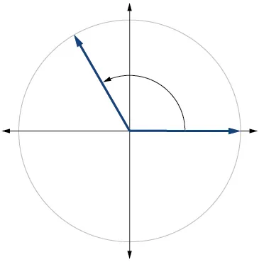 Graph of a circle with an angle inscribed.