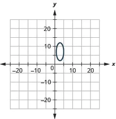 The figure shows an ellipse graphed on the x y coordinate plane. The x-axis of the plane runs from negative 18 to 18. The y-axis of the plane runs from negative 14 to 14. The ellipse has a center at (3, 7), a vertical major axis, vertices at (3, 2) and (3, 12) and co-vertices at (negative 1, 7) and (5, 7).