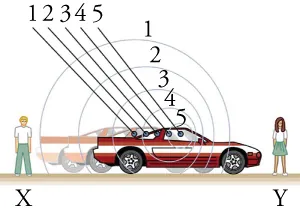 Sound waves are compressed ahead of the motion of a car and stretched out in the wake of the motion of the car as stationary observers listen on both sides.