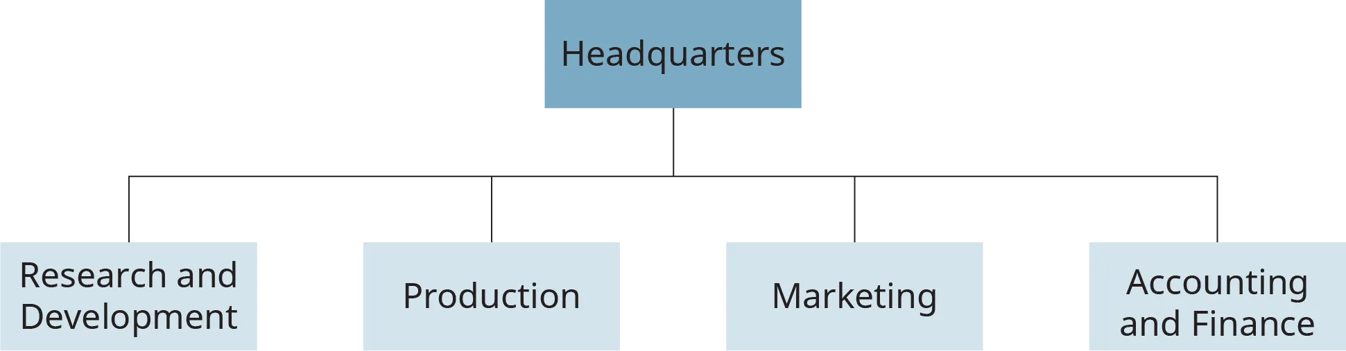 A flowchart shows an example of a functional structure in an organization. It shows the main branch labeled “Headquarters” divided into four sub-branches labeled, “Research and Development,” “Production,” “Marketing,” and “Accounting and Finance.”