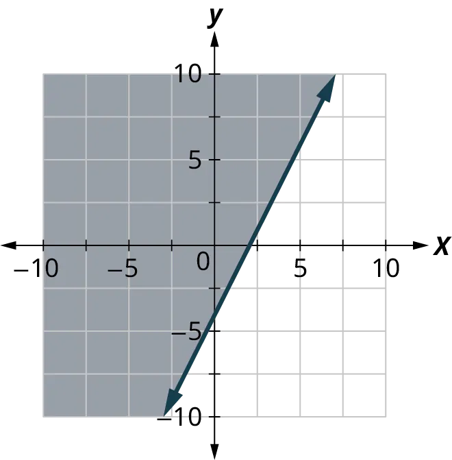 A line is plotted on an x y coordinate plane. The x and y axes range from negative 10 to 10, in increments of 2.5. The line passes through the points, (negative 2.5, negative 10), (2.5, 0), and (7, 10). The region to the left of the line is shaded. Note: all values are approximate.