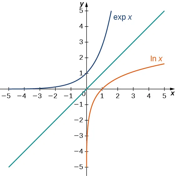 Esta figura es un gráfico. Tiene tres curvas. La primera curva está marcada como exp x. Es una curva creciente con el eje x como asíntota horizontal. Interseca el eje y en y = 1. La segunda curva es una línea diagonal que pasa por el origen. La tercera curva está marcada como lnx. Se trata de una curva creciente con el eje y como eje vertical. Interseca el eje x en x = 1.