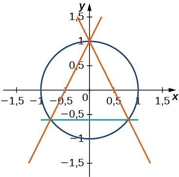 Esta figura es el gráfico de un círculo centrado en el origen con radio 1. Hay tres líneas que se cruzan con el círculo. Las líneas se intersecan con el círculo en tres puntos para formar un triángulo dentro del círculo.