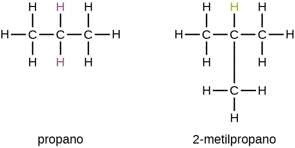 En esta figura, el propano se muestra como una cadena de tres átomos de C enlazados. Se muestran ocho átomos de H con tres enlazados al primer átomo de C, dos al átomo de C del medio y tres al tercer átomo de C. Los átomos de H enlazados al átomo de C del medio son de color púrpura. También se muestra el 2-metilpropano, que igualmente tiene una cadena de tres átomos de C enlazados. En esta estructura, un átomo de C está enlazado por debajo del átomo de C central de la cadena. Se muestran diez átomos de H con tres enlazados al primer átomo de C, uno al átomo de C del medio, tres al tercer átomo de C y tres al átomo de C también enlazado al átomo de C del medio. El átomo de H enlazado al átomo de C del medio es verde.