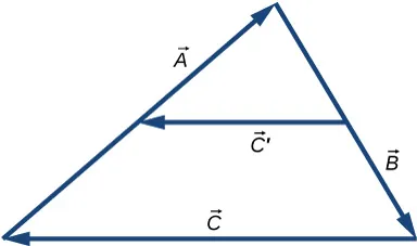 Wektory A, B oraz C tworzą trójkąt. Wektor A skierowany jest po skosie w górę i w prawo. Wektor B ma punkt początkowy w punkcie końcowym wektora A, skierowany jest w dół i w prawo. Wektor C ma punkt początkowy w punkcie końcowym wektora B i punkt końcowy w punkcie początkowym wektora A i skierowany jest w lewo. Wektor C prim jest równoległy do wektora C i łączy środki wektorów A i B.