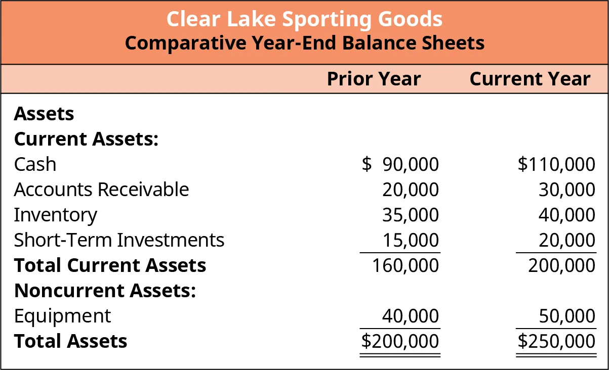 Comparative Year-End Balance Sheet for Clear Lake Sporting Goods showing asset section of classified balance sheet for the previous year and current year. Its current assets are cash, accounts receivable, inventory, and short-term investments. Its noncurrent assets are equipment. The total assets for the year are calculated by adding the value of the current and noncurrent assets together.