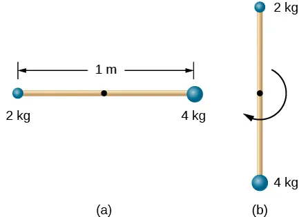 RysunekA pokazuje kij o długości 1 m w pozycji poziomej. Ma on przyczepione na obu swych końcach masy 2,0 kg i 4, 0 kg. RysunekB pokazuje ten sam kij uwolniony do pozycji pionowej. 
