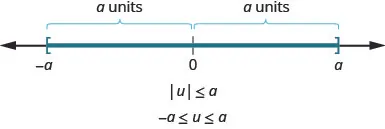 The figure is a number line with negative a 0, and a displayed. There is a left bracket at negative a and a right bracket at a. The distance between negative a and 0 is given as a units and the distance between a and 0 is given as a units. It illustrates that if the absolute value of u is less than or equal to a, then negative a is less than or equal to u which is less than or equal to a.