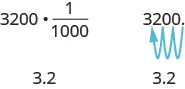 Multiplying 3200 by 1 over 1000 gives 3.2. Notice that the answer, 3.2, is similar to the original value, 3200, just with the decimal moved three places to the left.
