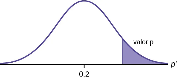 Curva de distribución normal de una proporción poblacional única con el valor de 0,2 en el eje x. El valor p señala la zona de la cola derecha de la curva.