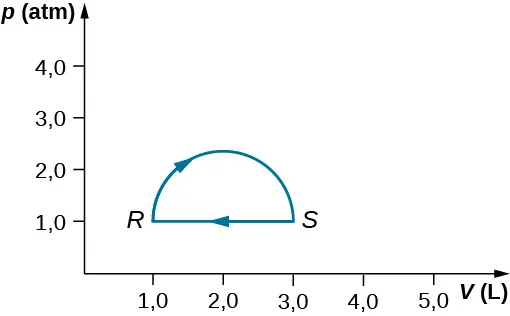 La figura es un trazado de presión, p, en atmósferas en el eje vertical como una función de volumen, V, en litros en el eje horizontal. La escala de volumen horizontal va de 0 a 5,0 litros, y la escala de presión vertical va de 0 a 4,0 atmósferas. Dos puntos, R y S, están identificados. El punto R está a 1,0 L, 1,0 atmósferas. El punto S está a 3,0 L, 1,0 atmósferas. Un semicírculo sube de R y pasa a S, con una flecha que muestra la dirección de las agujas del reloj en la curva. Vuelve una línea horizontal, con una flecha que apunta a la izquierda, de S a R.