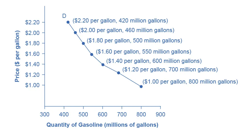 The graph illustrates the demand curve for gasoline, with price per gallon on the y-axis and quantity as millions of gallons on the x-axis. It slopes down from 5.20 dollars per gallon and 420 million gallons to 1.00 dollar per gallon and 800 million gallons, representing the law of demand.