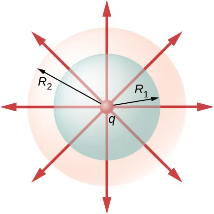 La figura muestra tres círculos concéntricos. El más pequeño en el centro está marcado como q, el del medio tiene radio R1 y el más grande tiene radio R2. Ocho flechas irradian desde el centro en las ocho direcciones.