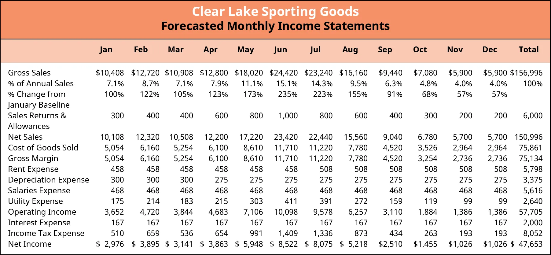 The forecasted monthly income statement for Clear Lake Sporting Goods shows the gross monthly sales forecasts from January to December, as well as the forecasted monthly expenses. The monthly net income is calculated by subtracting the expenses from the net sales. The annual gross sales, net sales, expenses, and net income are calculated as well.