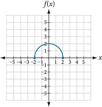 Graph of a half-circle.