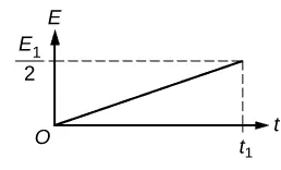 Plot of t versus E with a solid line drawn from the origin O to (E1/2, t1).