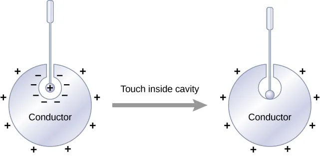 A figure on the left shows a shaded circle with a cavity in it. A rod with a ball at the end is inserted in the cavity in such a way that it does not touch the shaded circle. The ball has a plus sign on it. The cavity has minus signs around it. The shaded circle has plus signs outside it. An arrow points from this figure to a figure on the right. The arrow is labeled touch inside cavity. The figure on the right is similar to the figure on the left, except that the ball is touching the edge of the cavity. There are no signs on the ball or around the cavity. The outside of the shaded circle has plus signs.