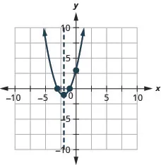 This figure shows an upward-opening parabola graphed on the x y-coordinate plane. The x-axis of the plane runs from negative 10 to 10. The y-axis of the plane runs from negative 10 to 10. The parabola has a vertex at (negative 2, negative 1). The y-intercept, point (0, 3), is plotted as are the x-intercepts, (negative 3, 0) and (negative 1, 0).