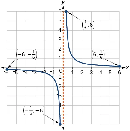 1.2 Domain and Range - Precalculus | OpenStax