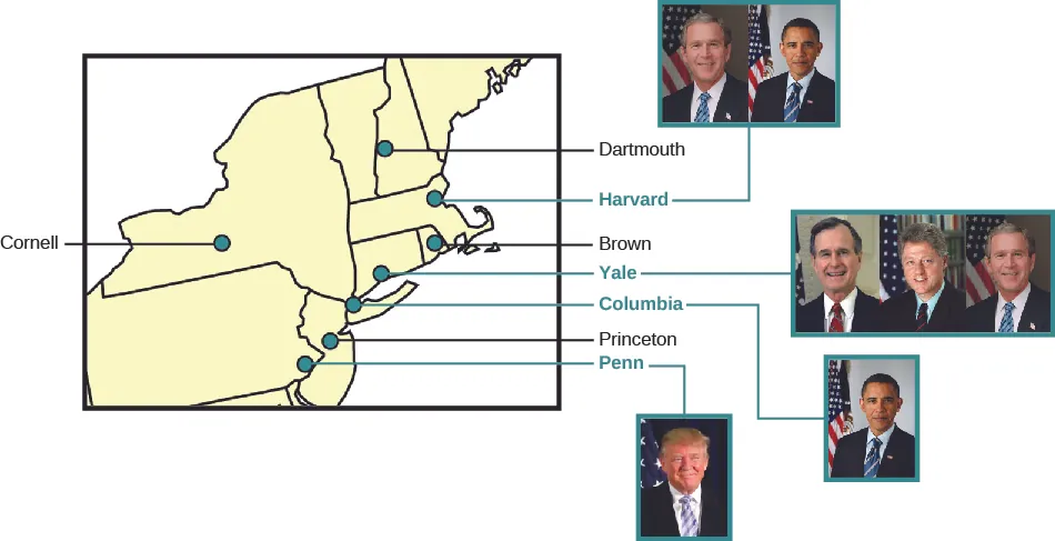A chart showing an inset of the east coast of the United States with the locations of the seven Ivy League universities labeled: “Cornell”, “Dartmouth”, “Harvard”, “Brown”, “Yale”, “Columbia”, “Princeton”, and “Penn”. The photographs of presidents who graduated from Ivy League universities are shown to the right. George W. Bush and Barak Obama are shown for Harvard. George H. W. Bush, Bill Clinton, and George W. Bush are shown for Yale. Barak Obama is shown for Columbia. Donald Trump is shown for Penn.