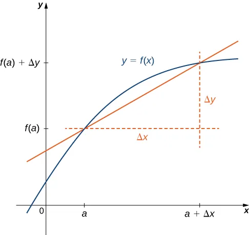 The function y = f(x) is graphed and it shows up as a curve in the first quadrant. The x-axis is marked with 0, a, and a + Δx. The y-axis is marked with 0, f(a), and f(a) + Δy. There is a straight line crossing y = f(x) at (a, f(a)) and (a + Δx, f(a) + Δy). From the point (a, f(a)), a horizontal line is drawn; from the point (a + Δx, f(a) + Δy), a vertical line is drawn. The distance from (a, f(a)) to (a + Δx, f(a)) is denoted Δx; the distance from (a + Δx, f(a) + Δy) to (a + Δx, f(a)) is denoted Δy.