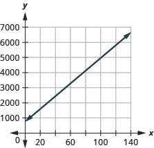 The figure shows a line graphed on the x y-coordinate plane. The x-axis of the plane represents the variable g and runs from negative 1 to 150. The y-axis of the plane represents the variable C and runs from negative 1 to 7000. The line begins at the point (0, 750) and goes through the point (100, 4950).