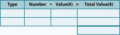 This table has three rows and four columns with an extra cell at the bottom of the fourth column. The top row is a header row that reads from left to right Type, Number, Value ($), and Total Value ($). The rest of the cells are blank.