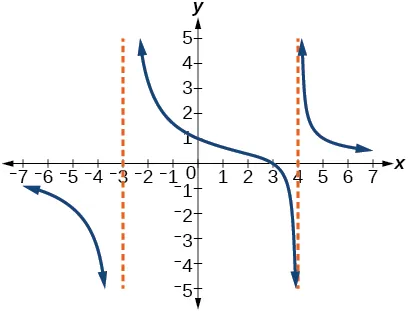 Graph of a rational function with vertical asymptotes at x=-3 and x=4.