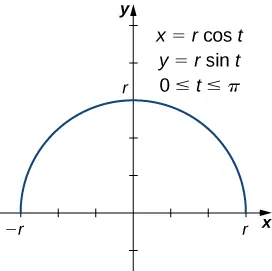 A semicircle is drawn with radius r. On the graph there are also written three equations: x(t) = r cos(t), y(t) = r sin(t), and 0 ≤ t ≤ π.