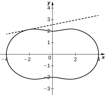 Gráfico de una figura con forma de cacahuete, con intercepciones de y en ±2 y de x en ±4. La línea tangente se encuentra en el segundo cuadrante.