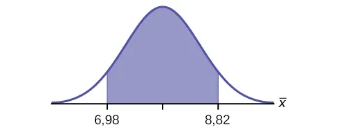 Se trata de una curva de distribución normal. Una región central está sombreada entre los puntos 6,98 y 8,82.