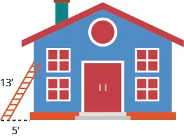 A picture of a house is shown. There is a ladder leaning against the side of the house. The ladder is labeled 13 feet. The horizontal distance from the ladder's base to the house is labeled 5 feet.