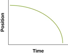 In graph C, the green curve begins near the top of the Position axis and starts horizontally until it is nearly vertical at the end of the Time axis.