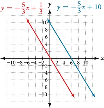Coordinate plane with the x-axis ranging from negative 8 to 8 in intervals of 2 and the y-axis ranging from negative 2 to 12 in intervals of 2.  Two functions are graphed on the same plot: y = negative 5 times x/3 plus 1/3 and y = negative 5 times x/3 plus 10.  The lines do not cross.