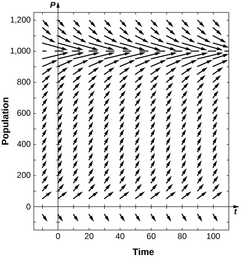 A direction field with arrows pointing down and to the right for P < 0, up for 0 < P < 1,000, and down for P > 1,000. The further the arrows are from P = 0 and P = 1,000, the more vertical they become, and the closer they are, the more horizontal they are.
