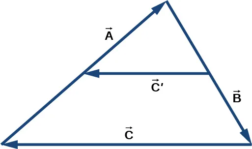 Los vectores A, B y C forman un triángulo. El vector A apunta hacia arriba y hacia la derecha, el vector B comienza en la cabeza de A y apunta hacia abajo y hacia la derecha, y el vector C comienza en la cabeza de B, termina en la cola de A y apunta hacia la izquierda. El vector C primo es paralelo al vector C y une los puntos medios de los vectores A y B.