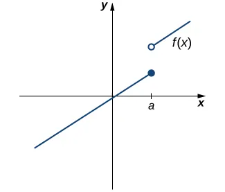 Gráfico de una función a trozos f(x) con dos partes. La primera parte es una función lineal creciente que cruza del cuadrante tres al cuadrante uno en el origen. Un punto a mayor que cero se marca en el eje x. En fa. en este segmento, hay un círculo sólido. El otro segmento también es una función lineal creciente. Existe en el cuadrante uno para valores de x mayores que a. En x=a, este segmento tiene un círculo abierto.