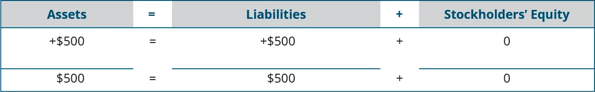 Heading: Assets equal Liabilities plus Stockholders’ Equity. Below the heading: plus $500 under Assets; plus $500 under Liabilities; plus $0 under Stockholders’ Equity. Next: horizontal lines under Assets, Liabilities, and Stockholders’ Equity. A final line of totals: $500 equals $500 plus $0.