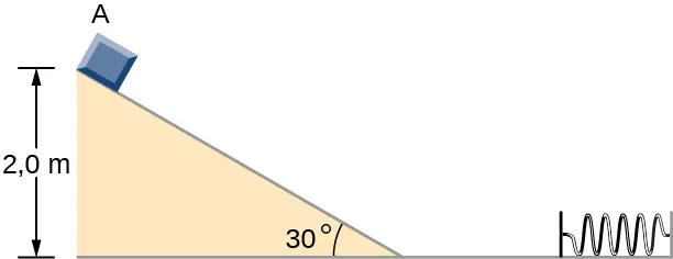 Se muestra un bloque en la parte superior de una rampa descendente. La rampa forma un ángulo de 30 grados con la horizontal. El bloque está a una distancia vertical de 2,0 metros del suelo. A la derecha de la rampa, en el suelo horizontal, hay un resorte horizontal. El extremo más alejado del resorte está sujeto a una pared.