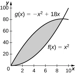 This figure is has two graphs. They are the functions f(x)=x^2 and g(x)=-x^2+18x. The region between the graphs is shaded, bounded above by g(x) and below by f(x). It is in the first quadrant.