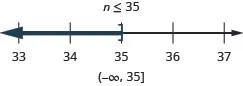 The solution is n is less than or equal to 35. The number line shows a a right bracket at 35 with shading to its left. The interval notation is negative infinity to 35 within a parenthesis and a bracket.