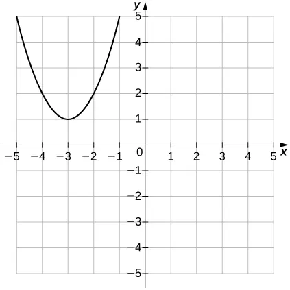 Imagen de un gráfico. El eje x va de -5 a 5 y el eje y va de -5 a 5. El gráfico muestra una función parabólica que disminuye hasta el punto (-3, 1), y luego comienza a aumentar. La intersección y no se muestra y no hay intercepciones x. Hay dos puntos no graficados en (-4, 2) y (-2, 2).