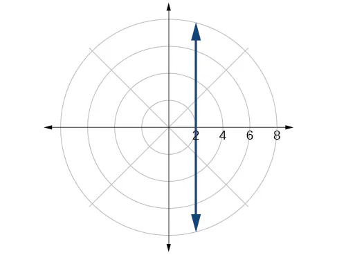 Plot of given circle in the polar coordinate grid