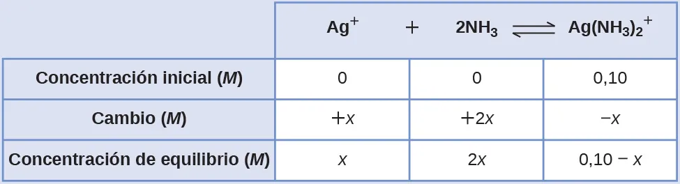 Esta tabla tiene dos columnas principales y cuatro filas. La primera fila de la primera columna no tiene encabezamiento y luego contiene lo siguiente en la primera columna: Concentración inicial ( M ), Cambio ( M ) y Concentración en equilibrio ( M ). La segunda columna tiene el encabezado, "A g superíndice signo positivo más 2 N H subíndice 3 signo de equilibrio A g ( N H subíndice 3 ) subíndice 2 superíndice signo positivo". Bajo la segunda columna hay un subgrupo de tres filas y tres columnas. La primera columna contiene: 0, positivo x, x. La segunda columna contiene: 0, 2 x positivo, 2 x. La tercera columna contiene 0,10, x negativo y 0,10 menos x.