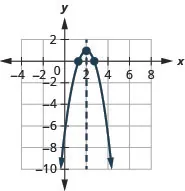 The graph shown is a downward facing parabola with vertex (2, 1) and x-intercepts (1, 0) and (3, 0). The axis of symmetry is shown, x equals 2.
